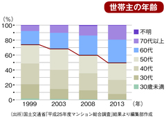 ダブル高齢化で再生は急務にマンションには再生の「適齢期」がある