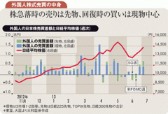 ねじれ国会解消と業績上方修正 米中悪材料も一巡で株価上向き