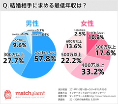 女性の6割が結婚相手に望む年収は500万円未満 それでも透けて見える「男性だけが働く社会」