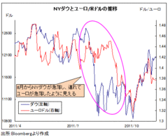 ユーロ反発の影の主役は米国株とＥＣＢ。欧州問題に伴うリスク回避は峠を越した！