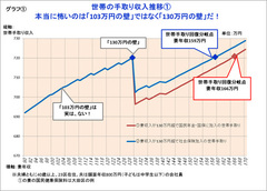 パート主婦は103万円の壁を越えると本当にソンなのか？