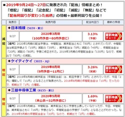増配や減配を発表した銘柄は、最新の「配当利回り」や「開示」内容を一覧で表示!