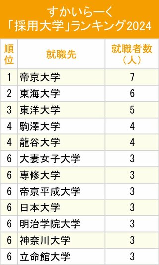 図表：すかいらーく「採用大学」ランキング2024