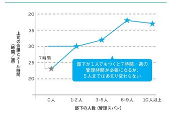 部下が6人を超えると上司の負担が激増する？