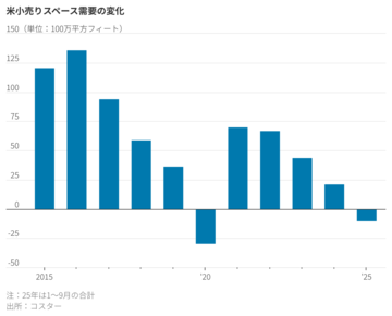 米小売業者、再び出店攻勢に　力強い消費が背景