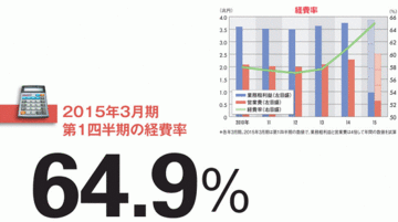 【三菱ＵＦＪフィナンシャル・グループ】海外展開に潜むコスト増大リスク 規制対応と業容拡大で膨らむ経費率