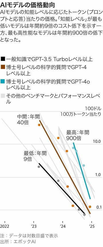 最先端AIの価格、安くなるはずが上昇止まらず