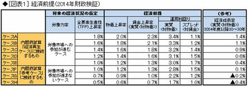 【新連載】「100年安心年金」は非現実的な仮定で支えられている――2014年財政検証が抱える本当の問題点