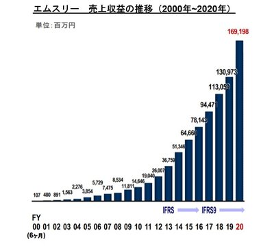 エムスリーの成長