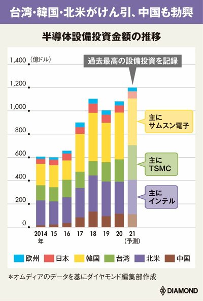 図版：半導体設備投資金額の推移