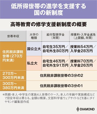 高等教育の修学支援新制度の概要