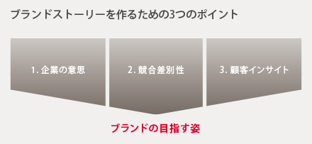 なぜ日本企業の海外Ｍ＆Ａや複数ブランド管理はうまくいかないのか？――“ブランドストーリー発想”によるマネジメントのすすめ