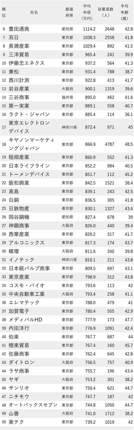 図表：年収が高い商社・卸売企業ランキング2022最新版 6～50位はこちら