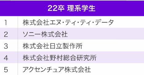 理系学生が選ぶ、就職注目企業ランキング2021！2位ソニー、1位は？