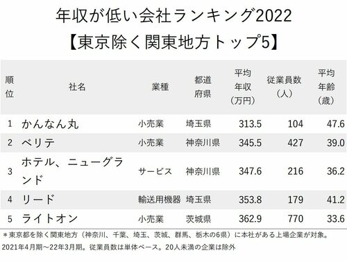 図版：年収が低い会社ランキング2022 東京除く関東地方 トップ5