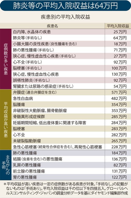 2000病院「コロナ収益悪化」ランキング！5位小倉記念、4位千葉西、トップ3は？