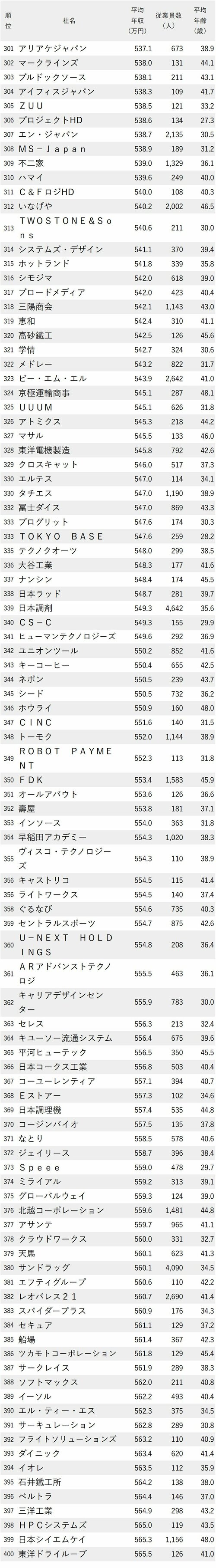 図表：年収が低い会社ランキング2024【東京・完全版】301-400