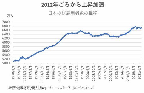 図表1：日本の総雇用者数の推移