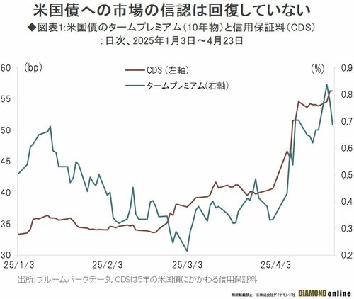 トランプ大統領のアキレス腱「米国債」信認低下、市場消化に影を落とす4つの懸念