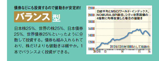 バランス型投資信託…日本株25%、世界の株25%、日本債券25%、世界債券25%といったように分散して投資する。債券も組み入れられており、株だけよりも値動きは緩やか。1本でバランスよく投資ができる。 バランス型投資信託…日本株25%、世界の株25%、日本債券25%、世界債券25%といったように分散して投資する。債券も組み入れられており、株だけよりも値動きは緩やか。1本でバランスよく投資ができる。