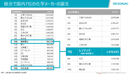 半導体材料が強みのレゾナック　後工程への追い風を味方に成長めざす