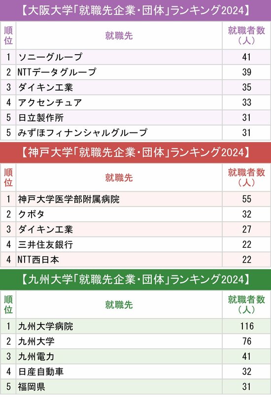 図表：大阪大学・神戸大学・九州大学「就職先企業・団体」ランキング2024