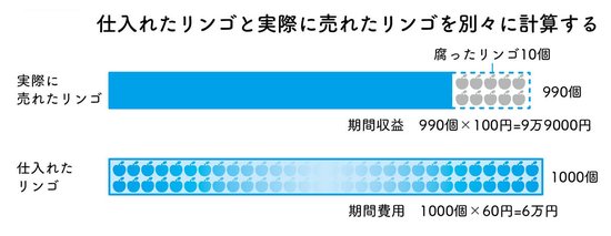 損益計算書の利益が、お金ではないって、どういうことですか？