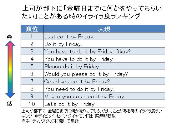 Pleaseは相手をイラつかせる!?英語「依頼表現」好感度ランキング