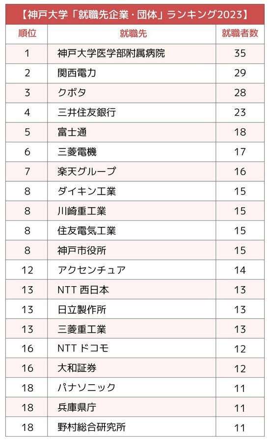 【西日本】主要国立大「就職先企業・団体」ランキング2023最新版【全20位・完全版】