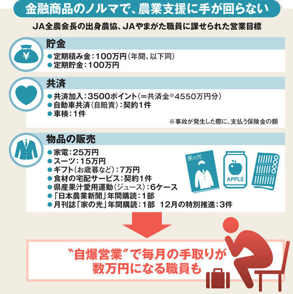 JA全農会長の出身農協、JAやまがた職員に課せられた営業目標