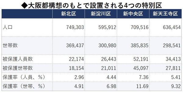 図表：大阪都構想のもとで設置される4つの特別区