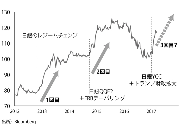 【予測】ドル円＆日本株は「米利上げ回数」でこう動く！