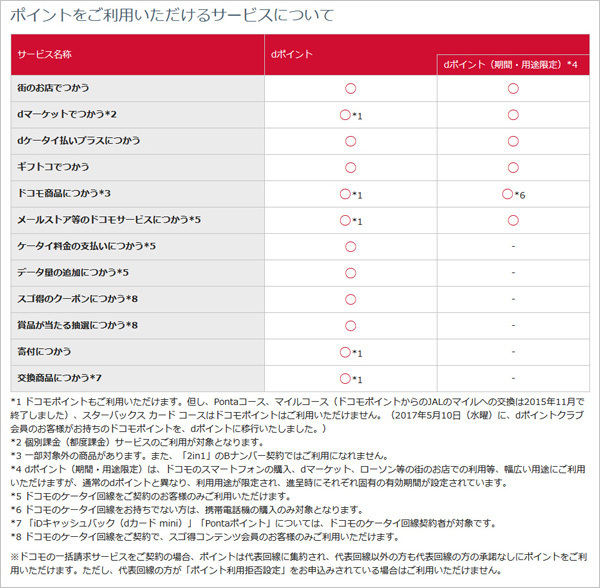 期間・用途限定のdポイントの使い道
