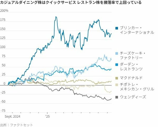 ずひょう：カジュアルダイニング株はクイックサービスレストラン株を騰落率で上回っている