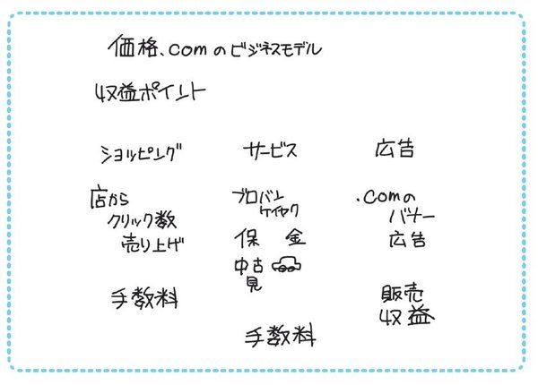 “価格コムのビジネスモデル”を「1枚の図」にしてみた！