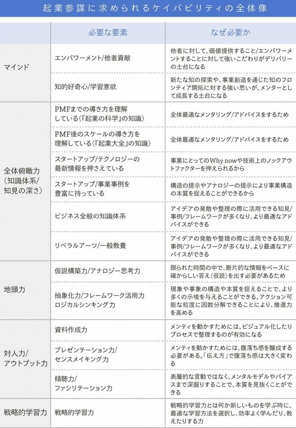 「起業参謀」に欠かせない5つの能力とは