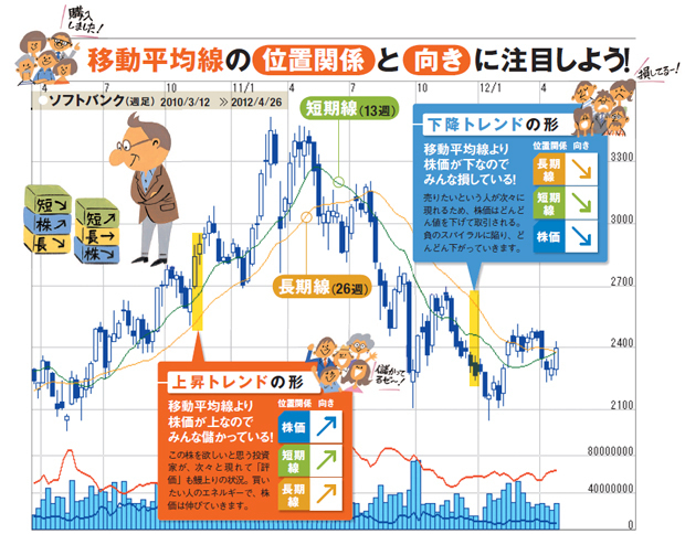 売買タイミングを探す 投資家心理をチャートで見極め 上がる時だけ買う ザイスポ ザイ オンライン