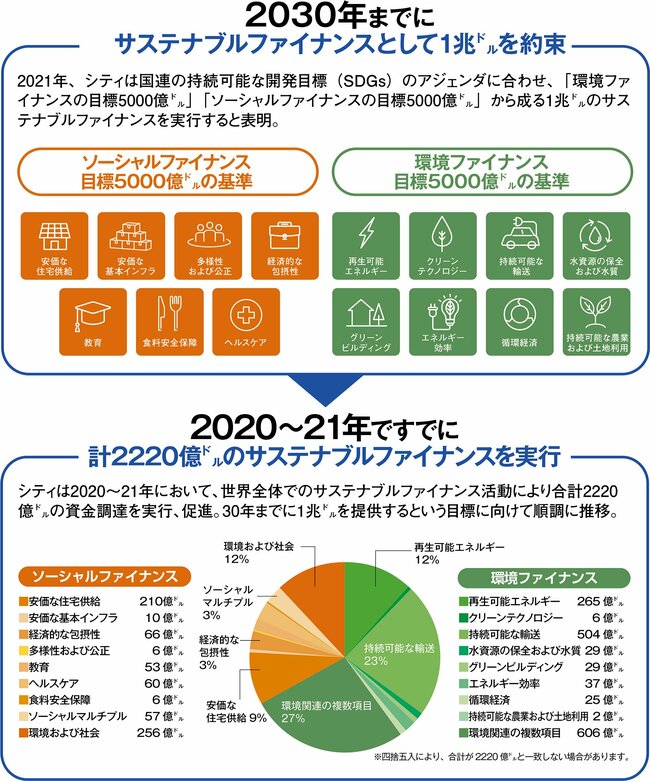 金融業界でのリーダーシップを強化、2030年までに１兆ドルの投融資を実現へ