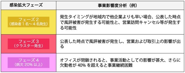 感染拡大の事業影響度の想定