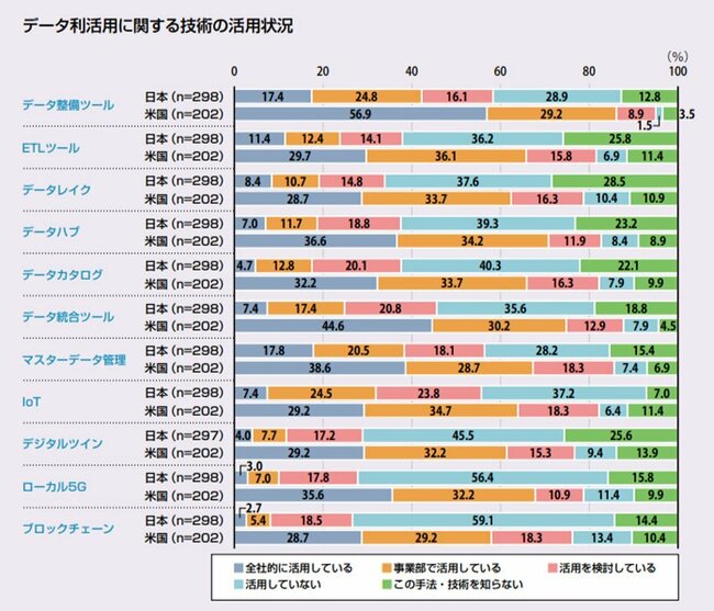 データ利活用に関する技術の活用状況