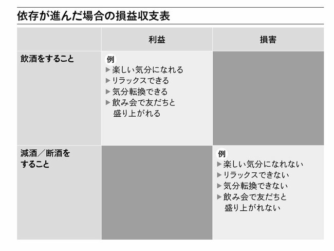 依存が進んだ場合の損益収支表