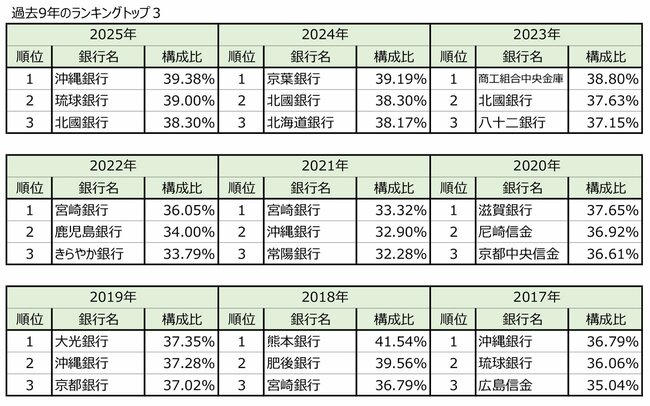 図表：過去9年のランキングトップ3