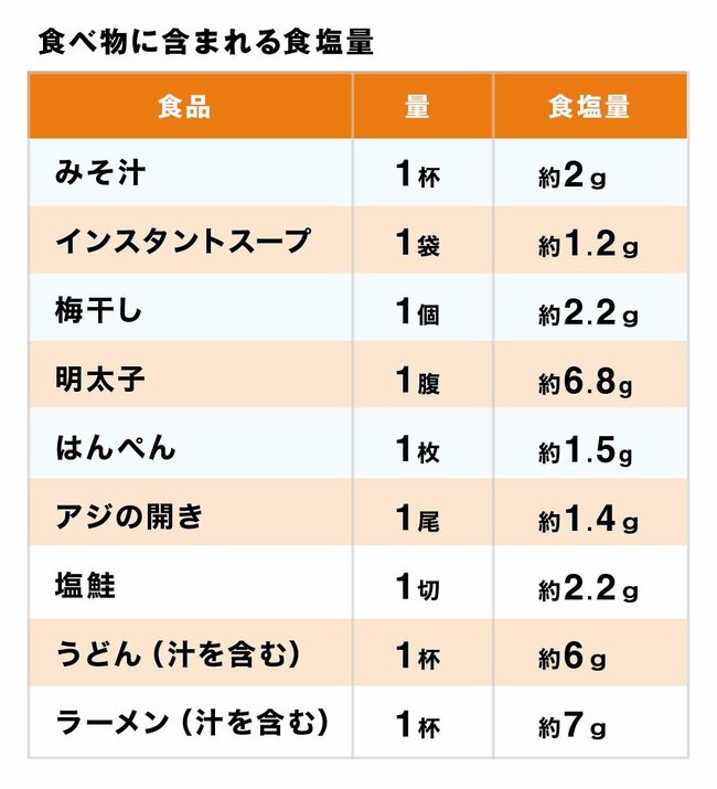 管理栄養士が実践する６つの「超簡単」減塩法、しょうゆは“かける”のではなく“つける”