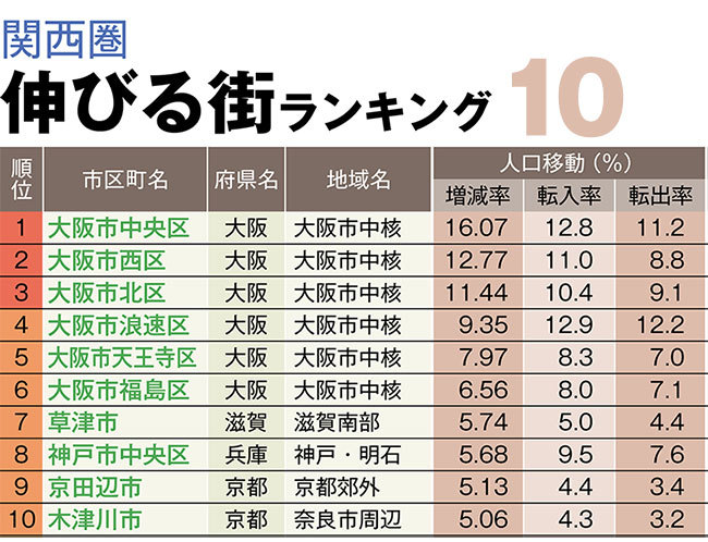 「伸びる街ランキング関西編」3位は大阪市北区、2位は西区、1位は？