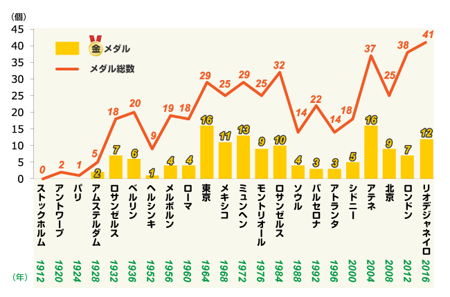 日本のリオ五輪メダル数 人口比ではボロ負けだった 本川裕の社会実情データ エッセイ ダイヤモンド オンライン