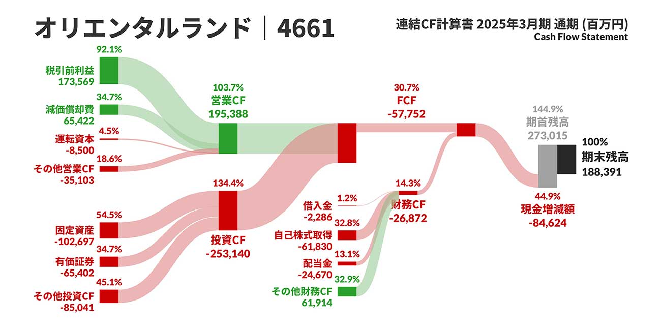 オリエンタルランドCF（2025年3月期）