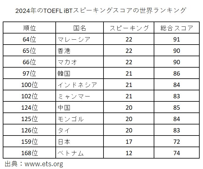 図表：2024年のTOEFL iBTスピーキングスコアの世界ランキング