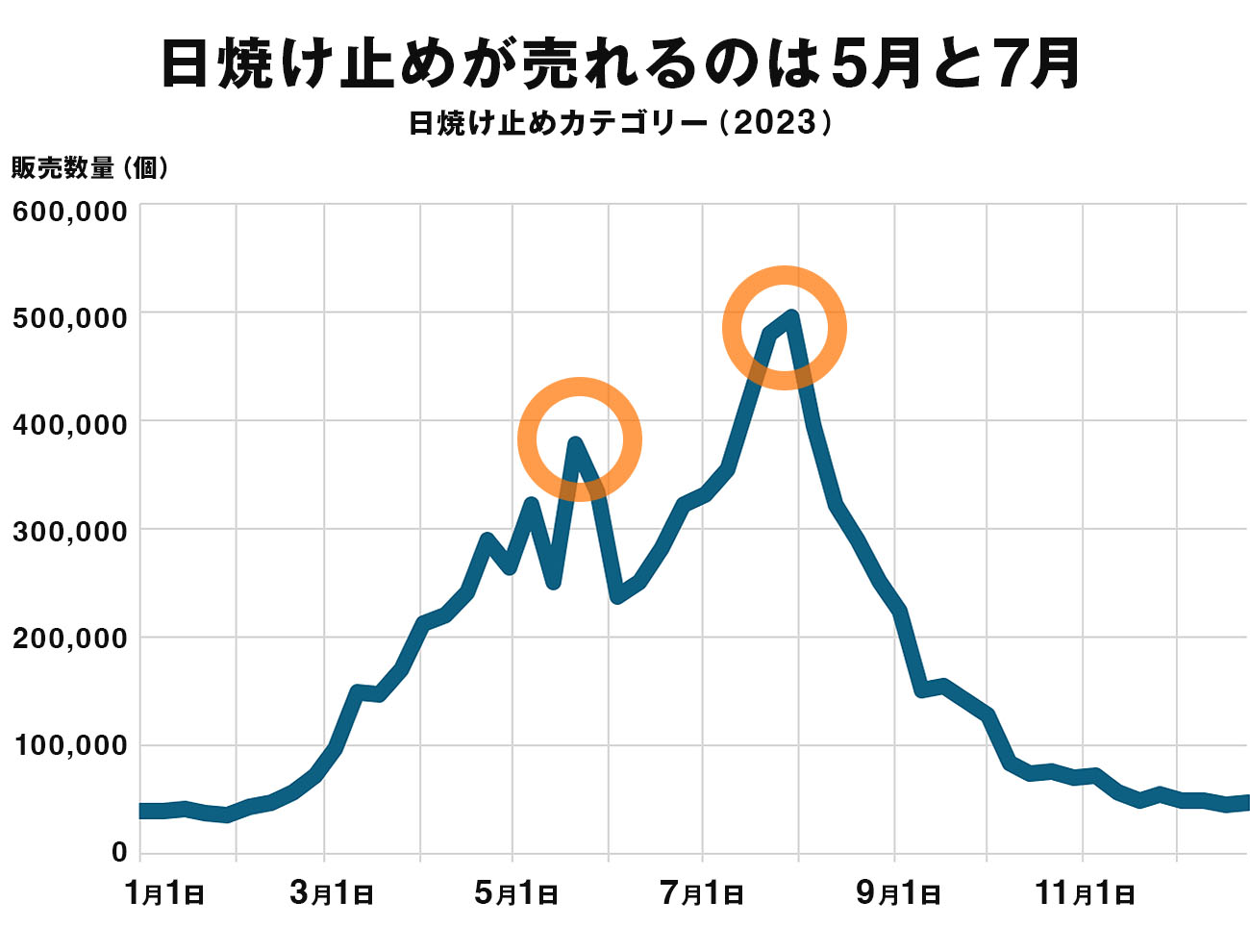 「日焼け止め」人気ランキング【2024版】10兆円データがおすすめする“本当の売れ筋”とは？