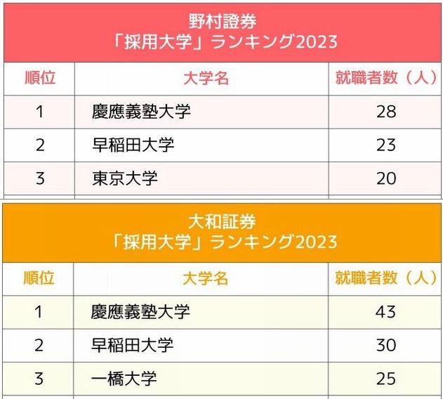 2大証券会社「採用大学」ランキング2023最新版!早慶体育会系「就活ガチンコ勝負」の行方は?