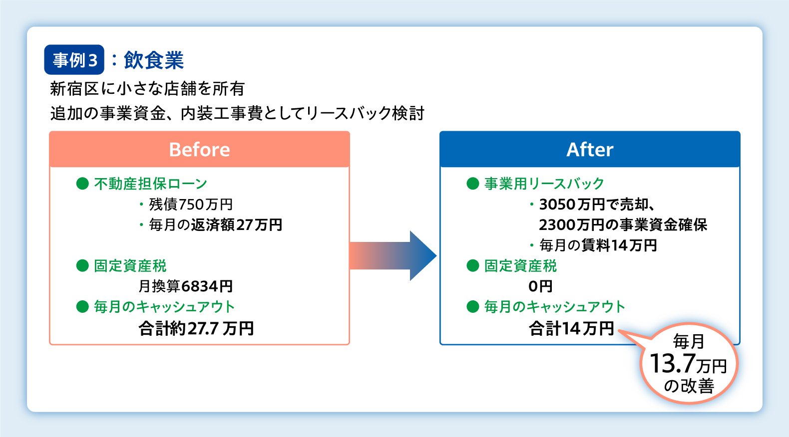 月々のキャッシュフローが70万円改善した事例も! 中小企業の資金調達の新たな選択肢「事業用リースバック」とは